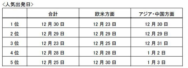 人気出発日