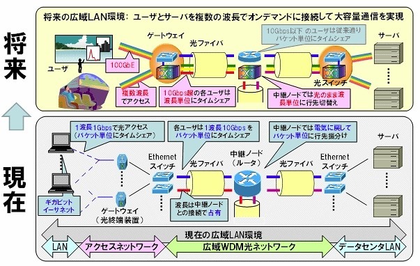 波長リソースを有効活用する仮想光網が実現する将来の広域LAN環境(現在と比較)