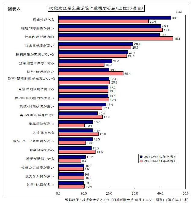 就職企業を選ぶ際に重視する点