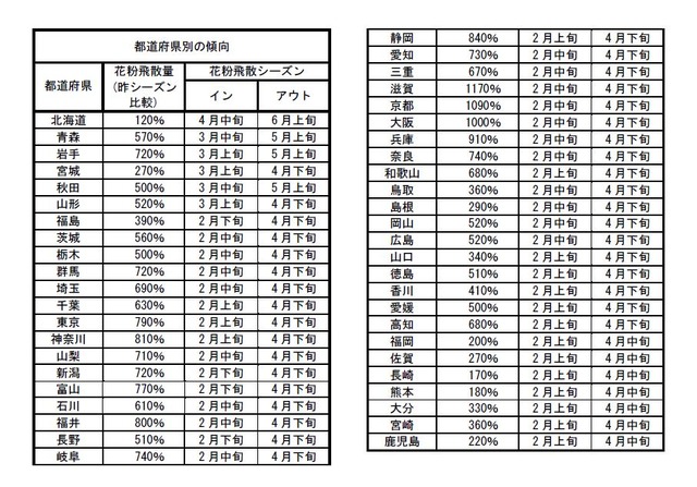 都道府県別の飛散傾向。東京では昨季比790％となっている