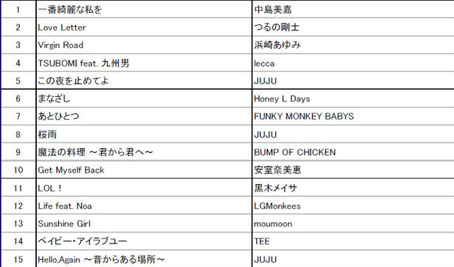 「J-POP 年間総合ランキング」1位～15位