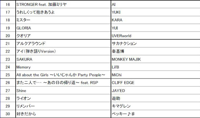 「J-POP 年間総合ランキング」16位～30位