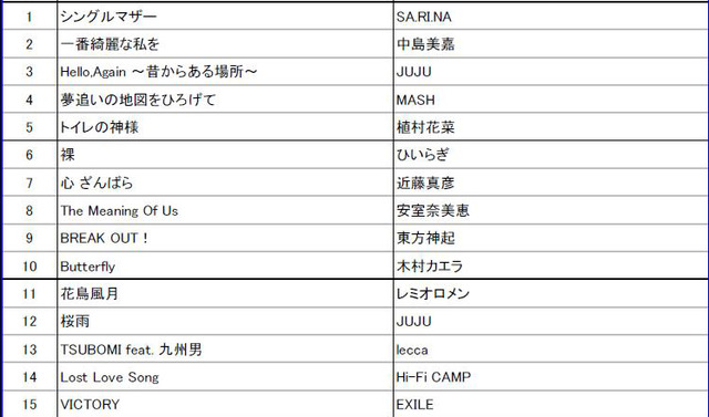 「J-POP 年間リクエストランキング」1位～15位