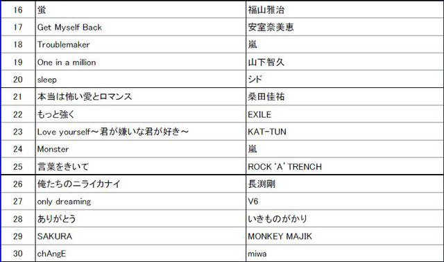 「J-POP 年間リクエストランキング」16位～30位