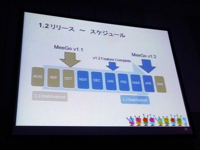 MeeGo v1.2のスケジュール。来年1月のv1.2 Feature Completeを目途に機能追加を終了し、あとは安定化を図る方針だ