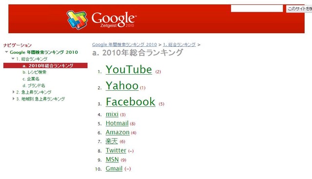 「YouTube」が「Yahoo」を抜いてトップになった総合ランキング