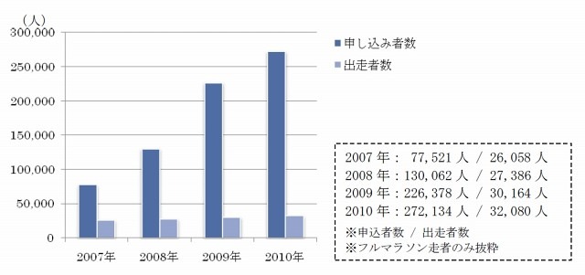 東京マラソン 申込者数と出走者数の推移