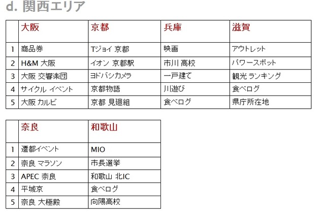 都道府県別検索ランキング（関西エリア）