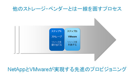 図4）RCUとVSCが実現したVMwareの新しいプロビジョニング・モデル