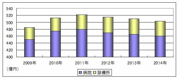 PACS市場の推移予測（シード・プランニング作成）