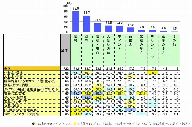 購入するECサイトを選ぶ上で重視している点（上位3つまで回答）