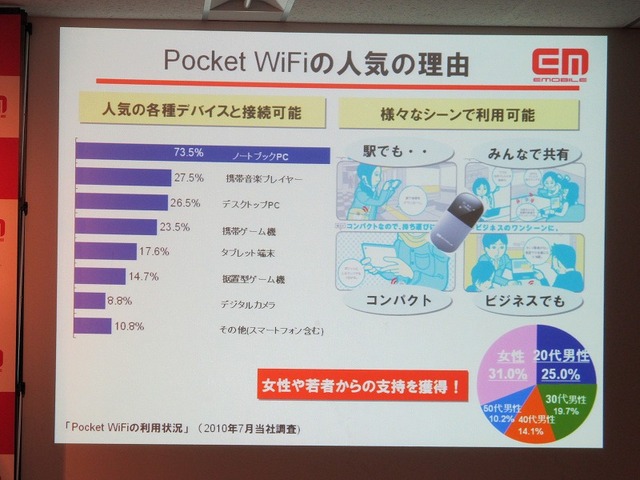 Pocket WiFiの人気の理由。さまざまなシーンで利用できる点や、接続可能なデバイスが多様な点が挙げられるという