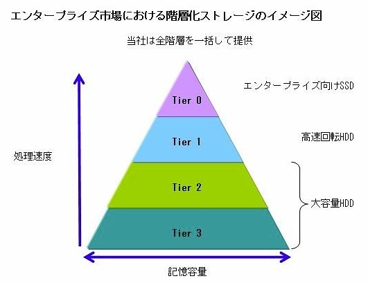 エンタープライズ市場における階層化ストレージのイメージ図