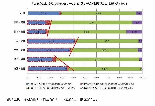 あなたは今後、フラッシュマーケティングサービスを利用したいと思いますか