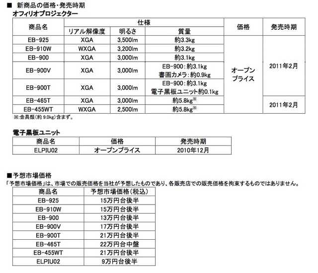 仕様と予想市場価格