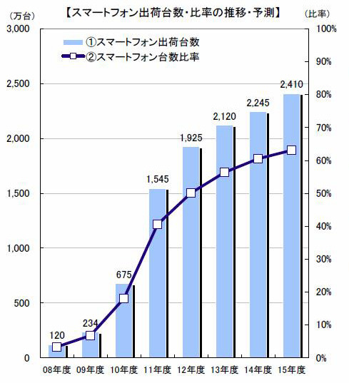 スマートフォンの出荷台数・比率の推移・予測