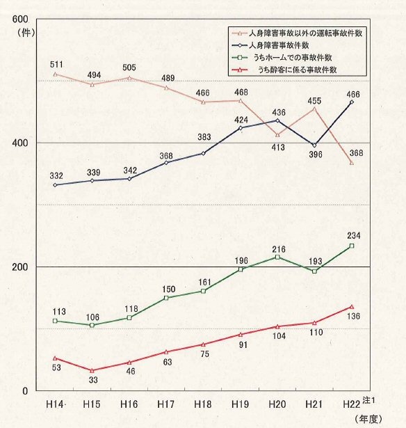 発生件数の推移