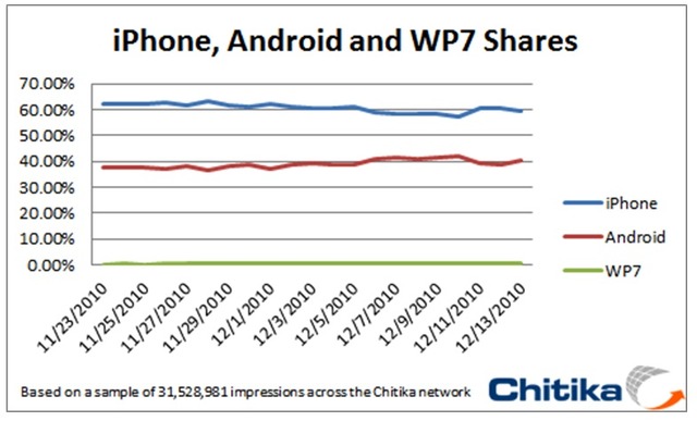 Chitika Researchの広告配信ネットワーク上のインプレッション数における各OSの割合