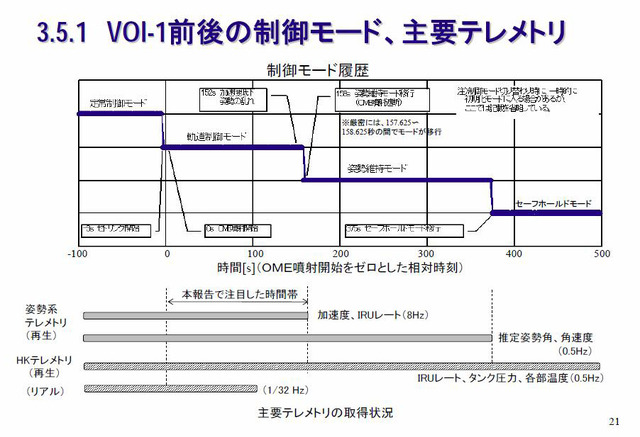 制御モード