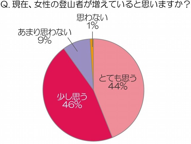 現在、女性の登山者が増えていると思いますか？