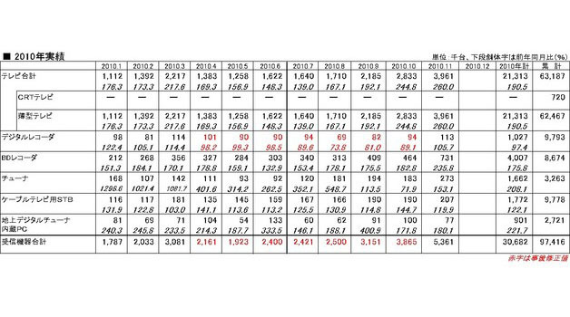 11月分を含む「2010年地上デジタルテレビ放送受信機器国内出荷実績」の数値（JEITA調べ）
