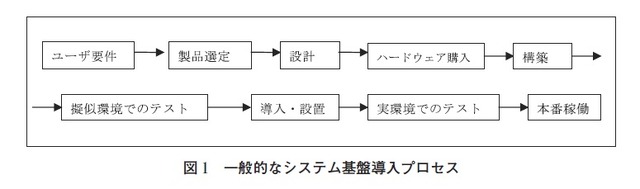 図1：一般的なシステム基盤導入プロセス