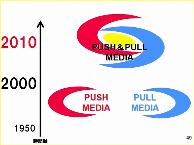 PUSH MEDIA、PULL MEDIA、PUSH＆PULL MEDIAを経て、2020年は「DYNAMIC MEDIA」の時代に
