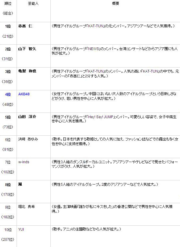 中国で注目された日本芸能人ランキングトップ10