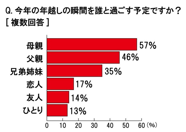 年越しの瞬間を誰と過ごすか