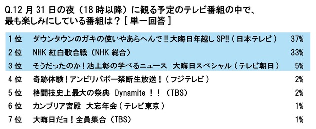 31日に観る予定のテレビ番組のなかで楽しみにしている番組