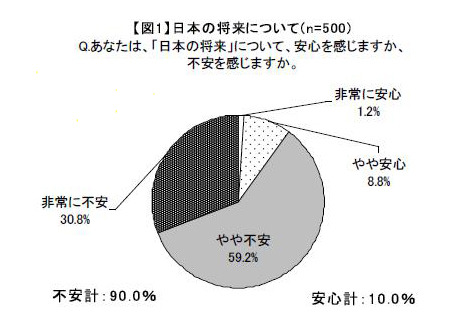 日本の将来についてどう思いますか？