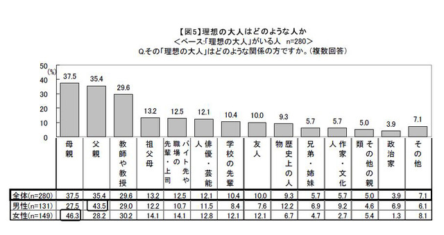 理想の大人はどのような人ですか？