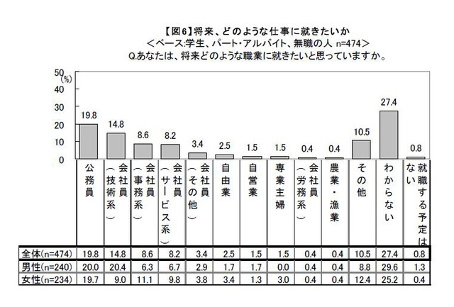 どのような仕事に就きたいですか？