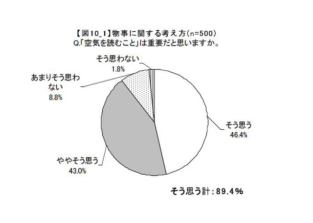 「空気を読む」ことは必要だと思いますか？