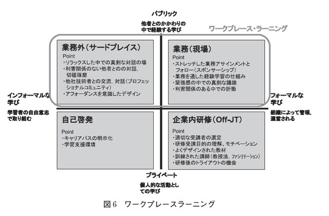 図6：ワークプレースラーニング