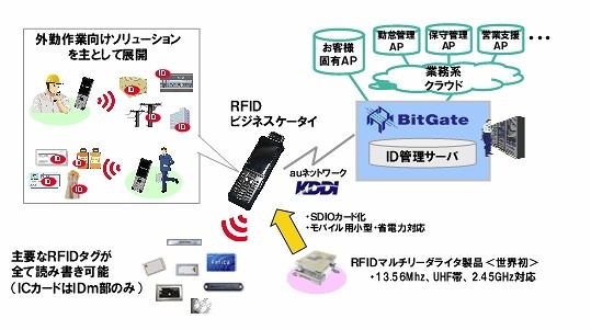 モバイルクラウドサービス全体像