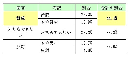 日本貿易会が経団連に対して、「新卒採用解禁は大学4年生夏以降に」と呼びかけています。この呼びかけに賛成ですか？反対ですか？