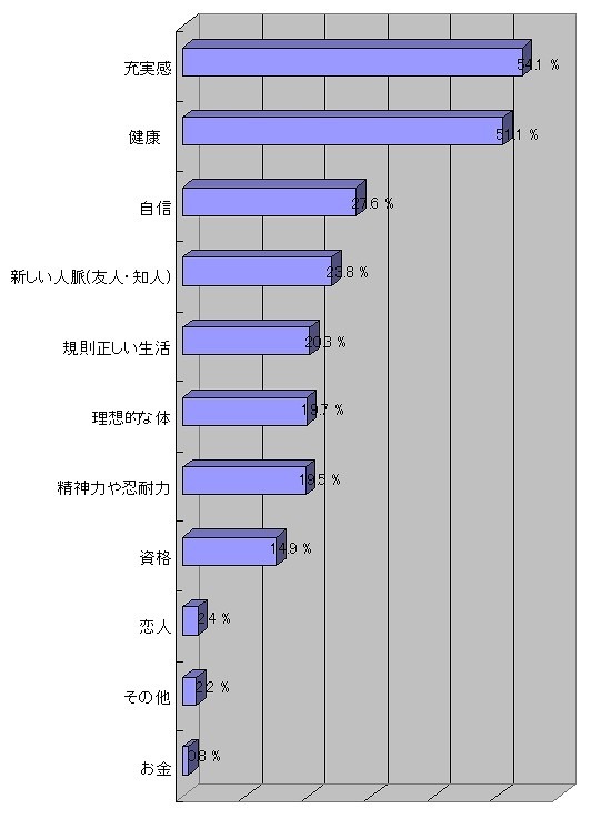 これまで経験したサービスや習い事（スクール）を続けることによって得ることができたもの（母数370）