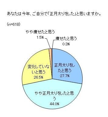 今年、「正月太りをした」と思いますか。