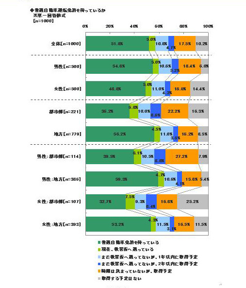 免許をもっていますか？