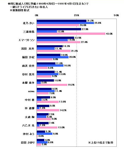 新成人の有名人で一緒にドライブをしたいのは？