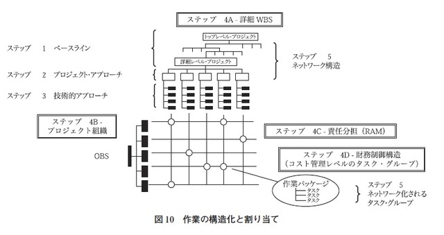 図10　作業の構造化と割り当て