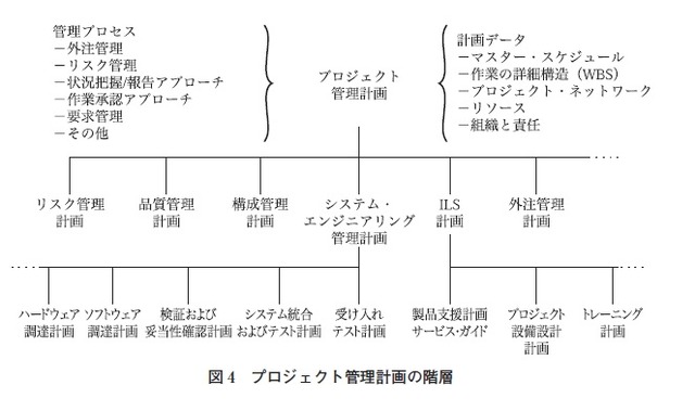 図4　プロジェクト管理計画の階層