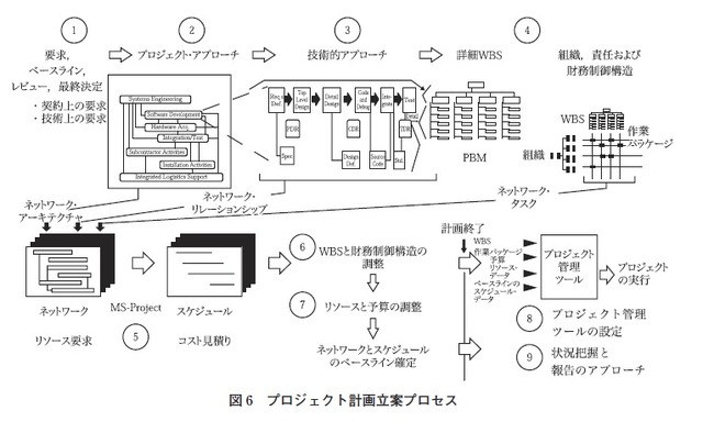 図6　プロジェクト計画立案プロセス