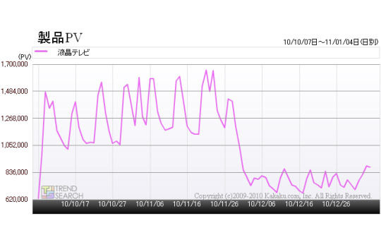 「『液晶テレビ』カテゴリのアクセス数推移」（カカクコム調べ）