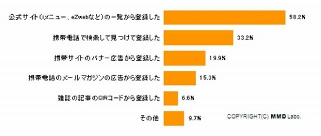 月額有料携帯サイトの登録経路