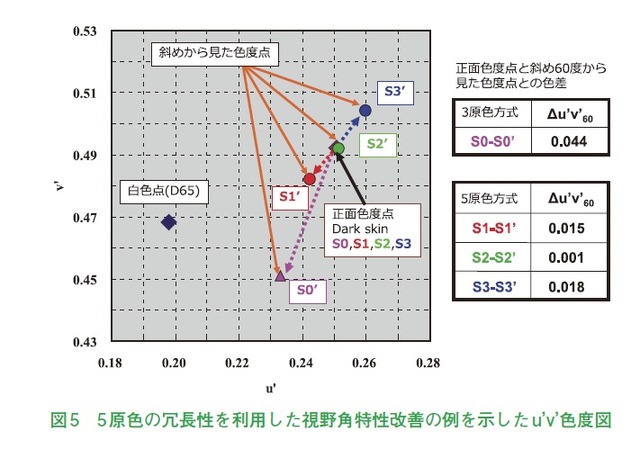 図5　5 原色の冗長性を利用した視野角特性改善の例を示したu’v’色度図