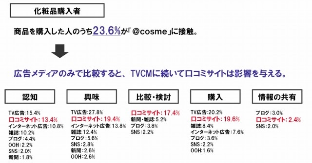 化粧品購買者の購買意思決定