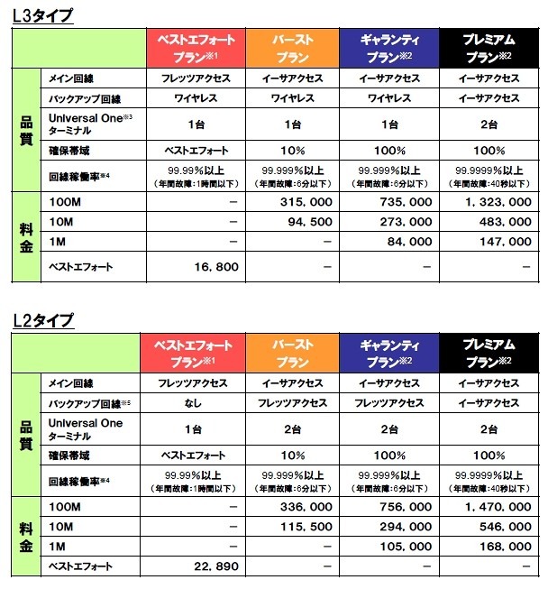 Universal One料金表