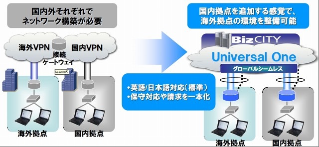 国内・国外をシームレスに接続